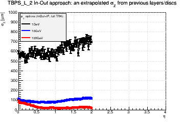 Detector: TBPS_L_2 - an extrapolated sigma in Z from previous layers/discs in in-out approach.