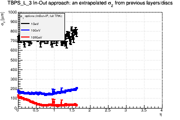 Detector: TBPS_L_3 - an extrapolated sigma in Z from previous layers/discs in in-out approach.