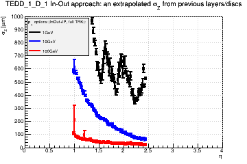 Detector: TEDD_1_D_1 - an extrapolated sigma in Z from previous layers/discs in in-out approach.