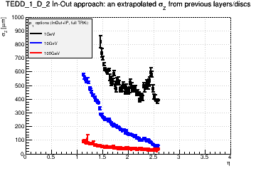 Detector: TEDD_1_D_2 - an extrapolated sigma in Z from previous layers/discs in in-out approach.
