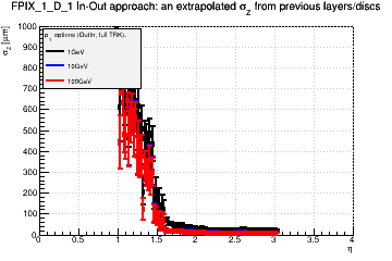 Detector: FPIX_1_D_1 - an extrapolated sigma in Z from previous layers/discs in out-in approach.