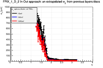 Detector: FPIX_1_D_2 - an extrapolated sigma in Z from previous layers/discs in out-in approach.