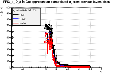 Detector: FPIX_1_D_3 - an extrapolated sigma in Z from previous layers/discs in out-in approach.