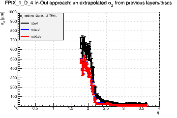 Detector: FPIX_1_D_4 - an extrapolated sigma in Z from previous layers/discs in out-in approach.