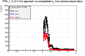 Detector: FPIX_1_D_5 - an extrapolated sigma in Z from previous layers/discs in out-in approach.