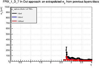 Detector: FPIX_1_D_7 - an extrapolated sigma in Z from previous layers/discs in out-in approach.