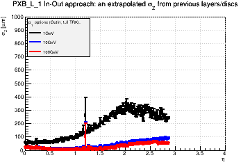 Detector: PXB_L_1 - an extrapolated sigma in Z from previous layers/discs in out-in approach.