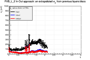 Detector: PXB_L_2 - an extrapolated sigma in Z from previous layers/discs in out-in approach.