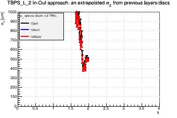 Detector: TBPS_L_2 - an extrapolated sigma in Z from previous layers/discs in out-in approach.