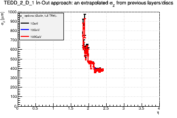 Detector: TEDD_2_D_1 - an extrapolated sigma in Z from previous layers/discs in out-in approach.