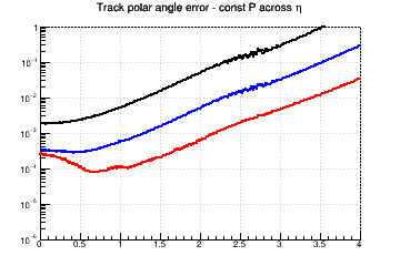 Ctg(&theta;) resolution vs. &eta; - const P across &eta;