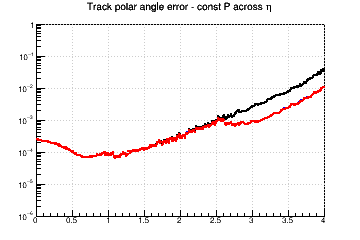 Ctg(&theta;) resolution vs. &eta; - const P across &eta;