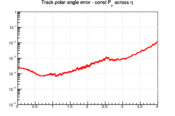 Ctg(&theta;) resolution vs. &eta; - const Pt across &eta;