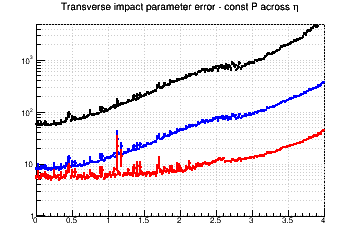 d0 resolution vs. &eta; - const P across &eta;