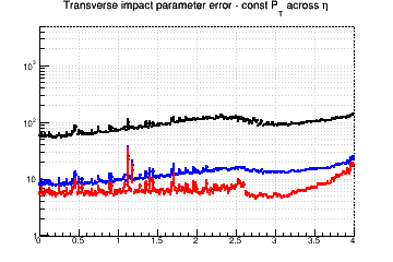 d0 resolution vs. &eta; - const Pt across &eta;