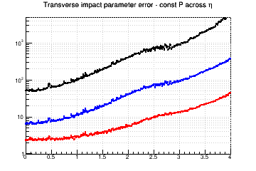 d0 resolution vs. &eta; - const P across &eta;
