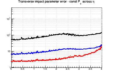 d0 resolution vs. &eta; - const Pt across &eta;