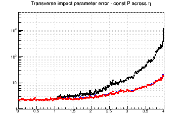 d0 resolution vs. &eta; - const P across &eta;