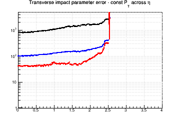 d0 resolution vs. &eta; - const Pt across &eta;