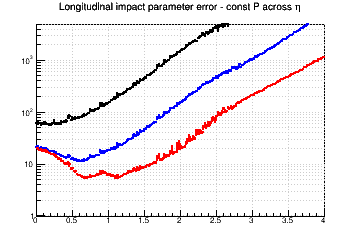 z0 resolution vs. &eta; - const P across &eta;