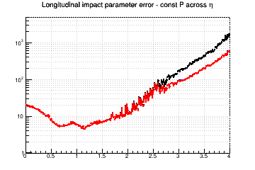 z0 resolution vs. &eta; - const P across &eta;