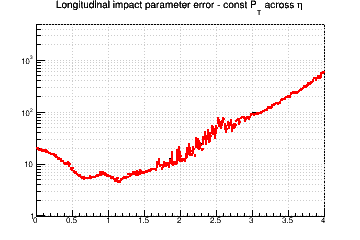z0 resolution vs. &eta; - const Pt across &eta;