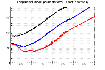 z0 resolution vs. &eta; - const P across &eta;