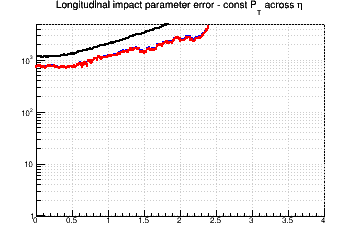 z0 resolution vs. &eta; - const Pt across &eta;