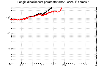 z0 resolution vs. &eta; - const P across &eta;