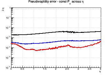 &eta; resolution vs. &eta; - const Pt across &eta;