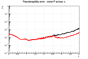 &eta;) resolution vs. &eta; - const P across &eta;