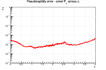 &eta; resolution vs. &eta; - const Pt across &eta;