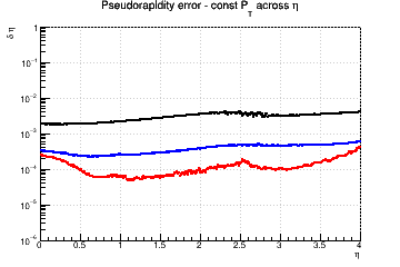 &eta; resolution vs. &eta; - const Pt across &eta;