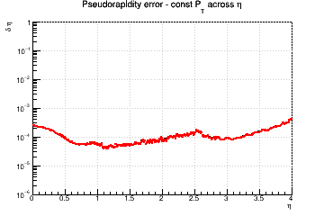 &eta; resolution vs. &eta; - const Pt across &eta;