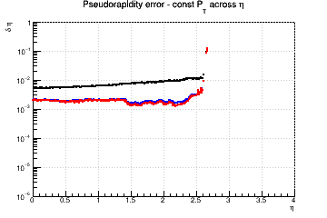 &eta; resolution vs. &eta; - const Pt across &eta;