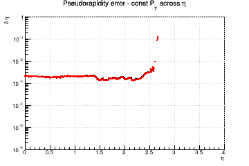 &eta; resolution vs. &eta; - const Pt across &eta;