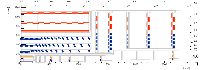 RZ position of the modules (full layout with services)
