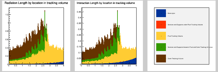 Radiation and interaction length distribution in eta by location in total tracking volume