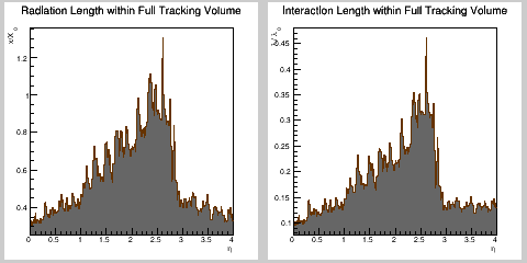 Material in total tracking volume