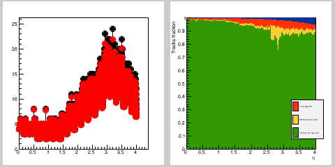 Hits occupancy & track efficiency for hadrons