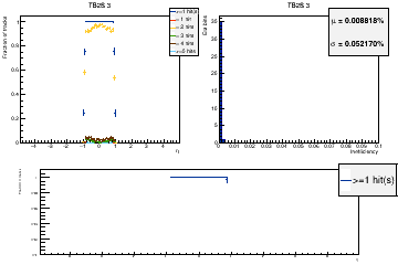 Layer coverage in eta for hits.