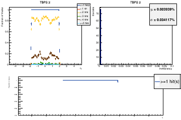 Layer coverage in eta for hits.