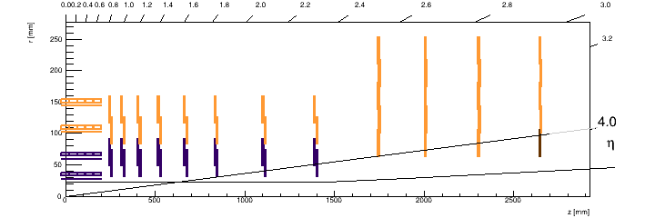 RZ positions of the modules.