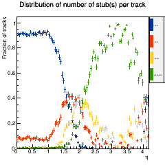 Stub coverage across eta.