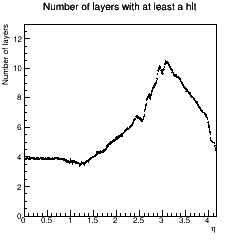Layer coverage across eta.