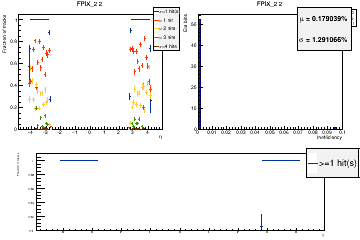 Layer coverage in eta for hits.