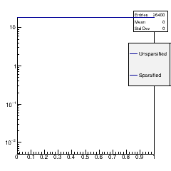 Module bandwidth distribution in the sparsified and unsparsified model