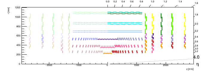 (RZ) View : Tracker modules colored by their connections to DTCs. 1 color = 1 DTC.