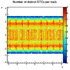 Number of distinct DTCs per track