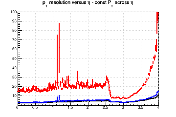 Transverse momentum resolution vs. &eta; (linear scale) - const Pt across &eta;